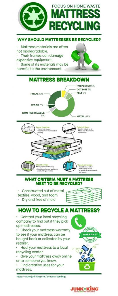 Mattress Recycling Infographic