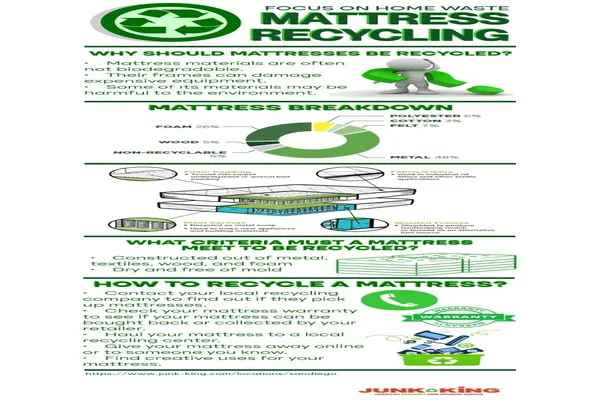 Mattress Recycling Infographic